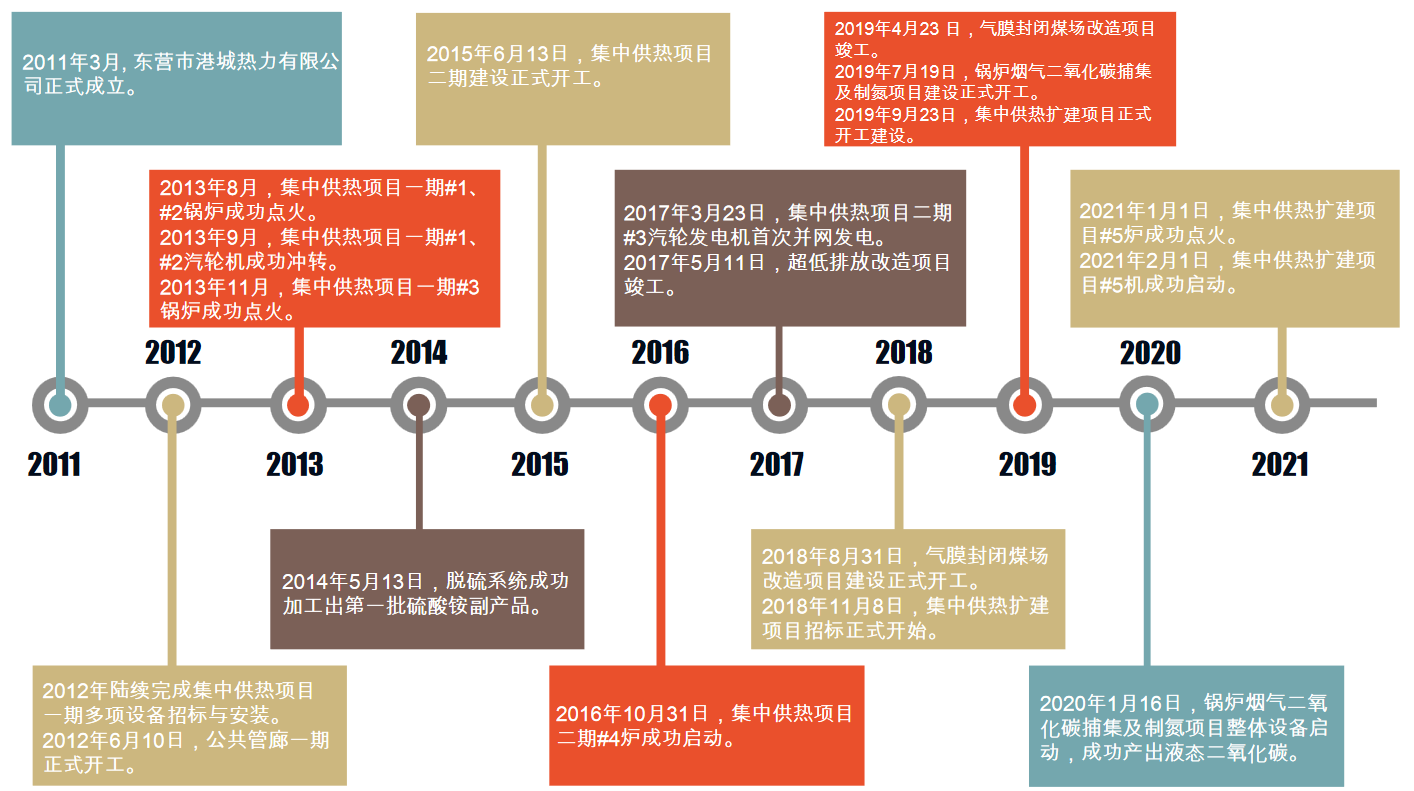 發(fā)展歷程.png
